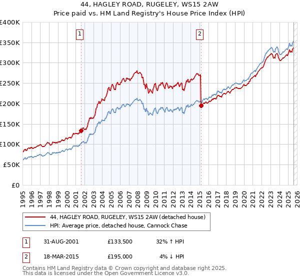 44, HAGLEY ROAD, RUGELEY, WS15 2AW: Price paid vs HM Land Registry's House Price Index
