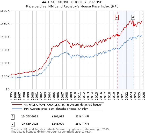 44, HALE GROVE, CHORLEY, PR7 3SD: Price paid vs HM Land Registry's House Price Index