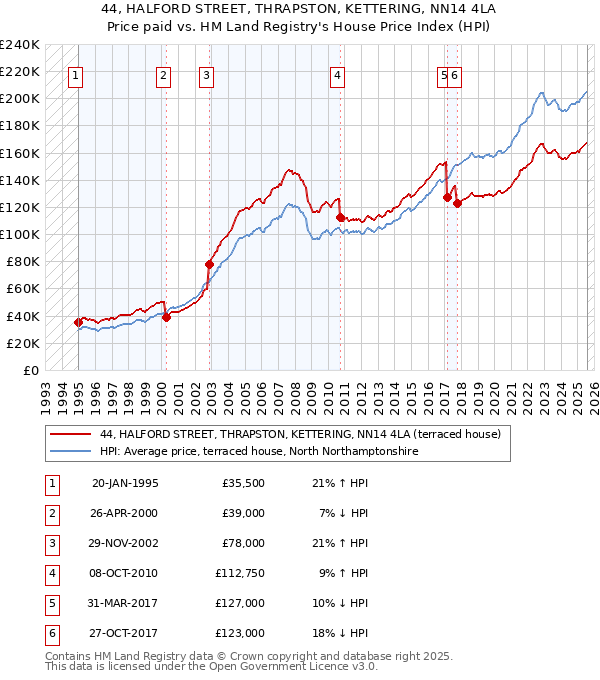44, HALFORD STREET, THRAPSTON, KETTERING, NN14 4LA: Price paid vs HM Land Registry's House Price Index