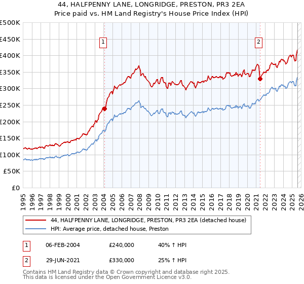 44, HALFPENNY LANE, LONGRIDGE, PRESTON, PR3 2EA: Price paid vs HM Land Registry's House Price Index
