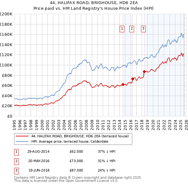 44, HALIFAX ROAD, BRIGHOUSE, HD6 2EA: Price paid vs HM Land Registry's House Price Index