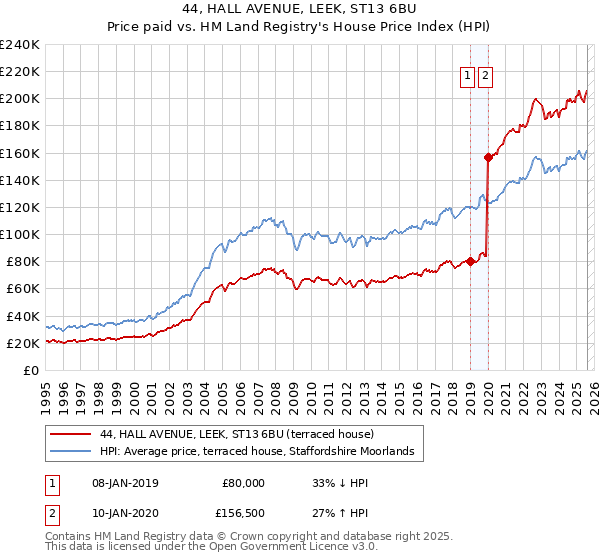 44, HALL AVENUE, LEEK, ST13 6BU: Price paid vs HM Land Registry's House Price Index