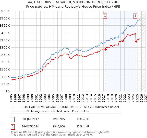 44, HALL DRIVE, ALSAGER, STOKE-ON-TRENT, ST7 2UD: Price paid vs HM Land Registry's House Price Index