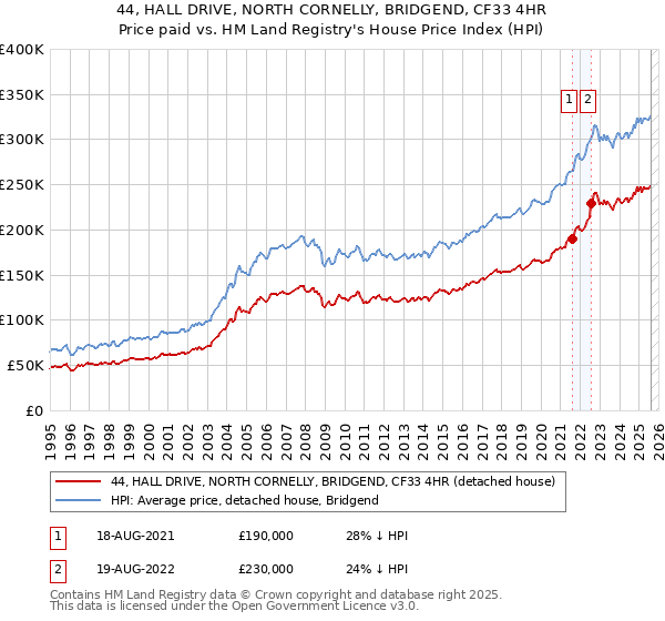 44, HALL DRIVE, NORTH CORNELLY, BRIDGEND, CF33 4HR: Price paid vs HM Land Registry's House Price Index