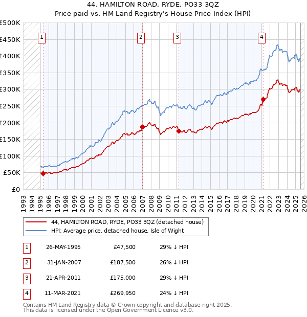 44, HAMILTON ROAD, RYDE, PO33 3QZ: Price paid vs HM Land Registry's House Price Index