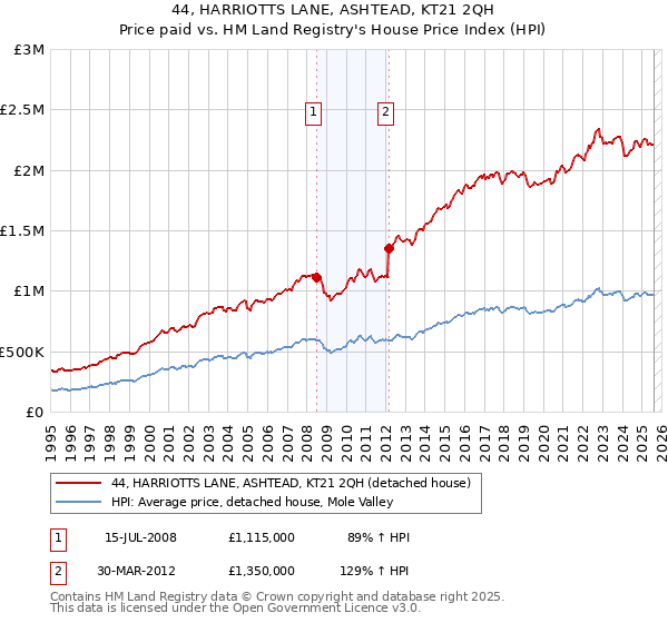 44, HARRIOTTS LANE, ASHTEAD, KT21 2QH: Price paid vs HM Land Registry's House Price Index