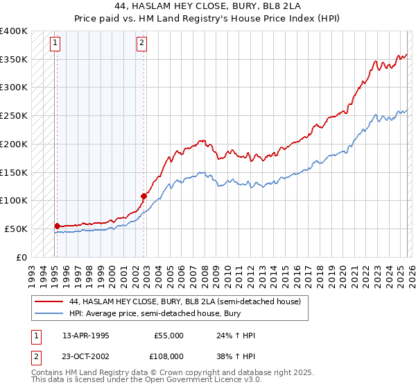 44, HASLAM HEY CLOSE, BURY, BL8 2LA: Price paid vs HM Land Registry's House Price Index