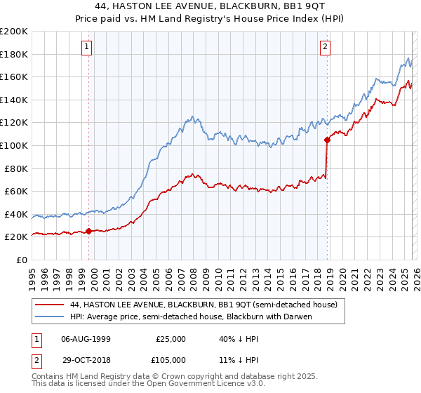 44, HASTON LEE AVENUE, BLACKBURN, BB1 9QT: Price paid vs HM Land Registry's House Price Index