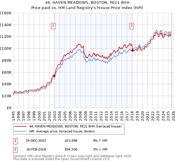 44, HAVEN MEADOWS, BOSTON, PE21 8HH: Price paid vs HM Land Registry's House Price Index