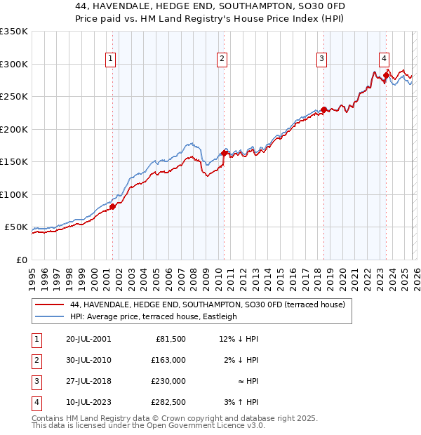 44, HAVENDALE, HEDGE END, SOUTHAMPTON, SO30 0FD: Price paid vs HM Land Registry's House Price Index