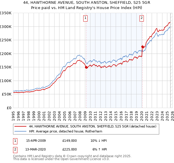 44, HAWTHORNE AVENUE, SOUTH ANSTON, SHEFFIELD, S25 5GR: Price paid vs HM Land Registry's House Price Index