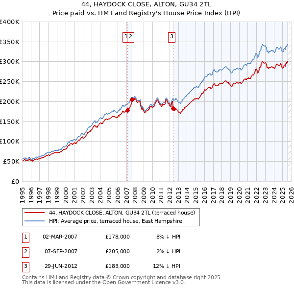 44, HAYDOCK CLOSE, ALTON, GU34 2TL: Price paid vs HM Land Registry's House Price Index