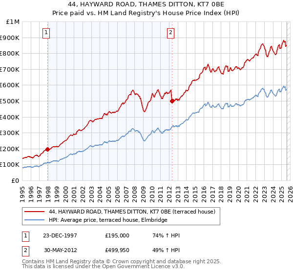 44, HAYWARD ROAD, THAMES DITTON, KT7 0BE: Price paid vs HM Land Registry's House Price Index