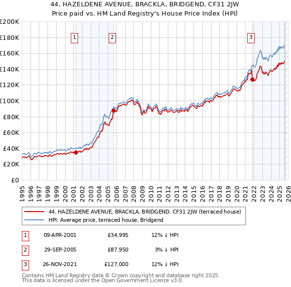 44, HAZELDENE AVENUE, BRACKLA, BRIDGEND, CF31 2JW: Price paid vs HM Land Registry's House Price Index