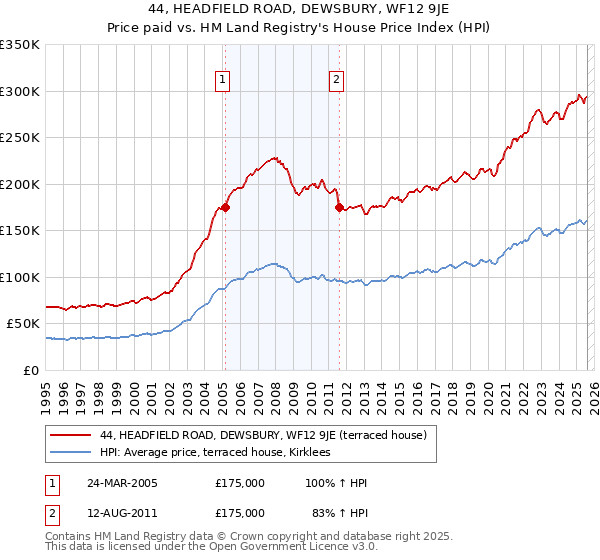 44, HEADFIELD ROAD, DEWSBURY, WF12 9JE: Price paid vs HM Land Registry's House Price Index