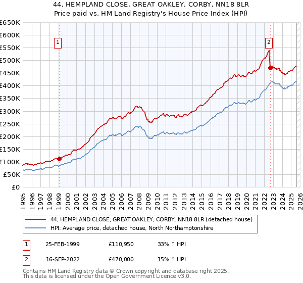 44, HEMPLAND CLOSE, GREAT OAKLEY, CORBY, NN18 8LR: Price paid vs HM Land Registry's House Price Index