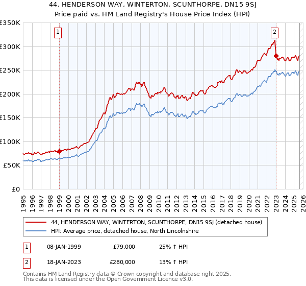 44, HENDERSON WAY, WINTERTON, SCUNTHORPE, DN15 9SJ: Price paid vs HM Land Registry's House Price Index