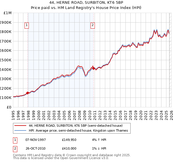 44, HERNE ROAD, SURBITON, KT6 5BP: Price paid vs HM Land Registry's House Price Index