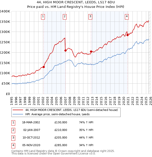 44, HIGH MOOR CRESCENT, LEEDS, LS17 6DU: Price paid vs HM Land Registry's House Price Index