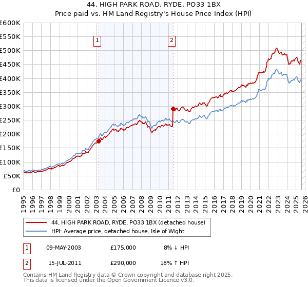 44, HIGH PARK ROAD, RYDE, PO33 1BX: Price paid vs HM Land Registry's House Price Index