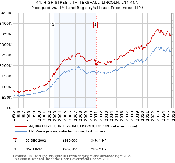 44, HIGH STREET, TATTERSHALL, LINCOLN, LN4 4NN: Price paid vs HM Land Registry's House Price Index
