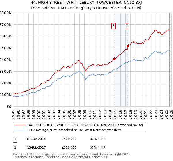 44, HIGH STREET, WHITTLEBURY, TOWCESTER, NN12 8XJ: Price paid vs HM Land Registry's House Price Index