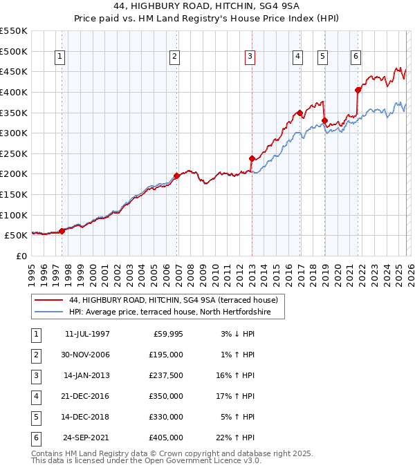 44, HIGHBURY ROAD, HITCHIN, SG4 9SA: Price paid vs HM Land Registry's House Price Index