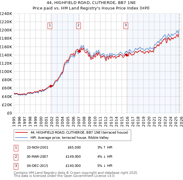 44, HIGHFIELD ROAD, CLITHEROE, BB7 1NE: Price paid vs HM Land Registry's House Price Index