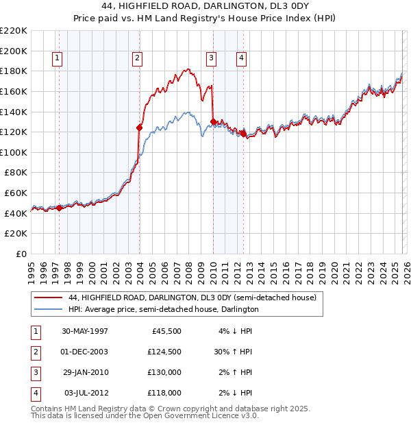 44, HIGHFIELD ROAD, DARLINGTON, DL3 0DY: Price paid vs HM Land Registry's House Price Index