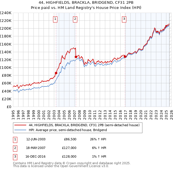 44, HIGHFIELDS, BRACKLA, BRIDGEND, CF31 2PB: Price paid vs HM Land Registry's House Price Index
