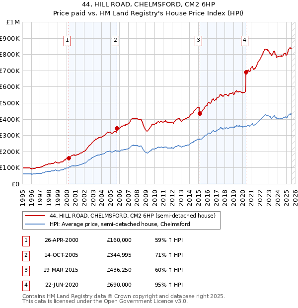 44, HILL ROAD, CHELMSFORD, CM2 6HP: Price paid vs HM Land Registry's House Price Index