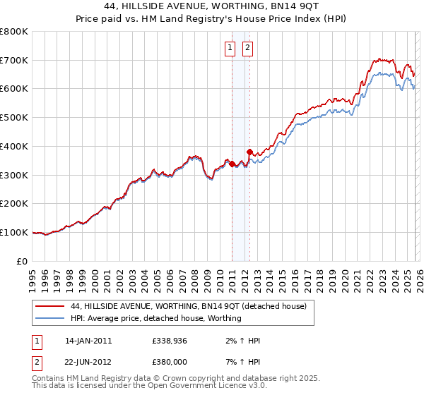 44, HILLSIDE AVENUE, WORTHING, BN14 9QT: Price paid vs HM Land Registry's House Price Index
