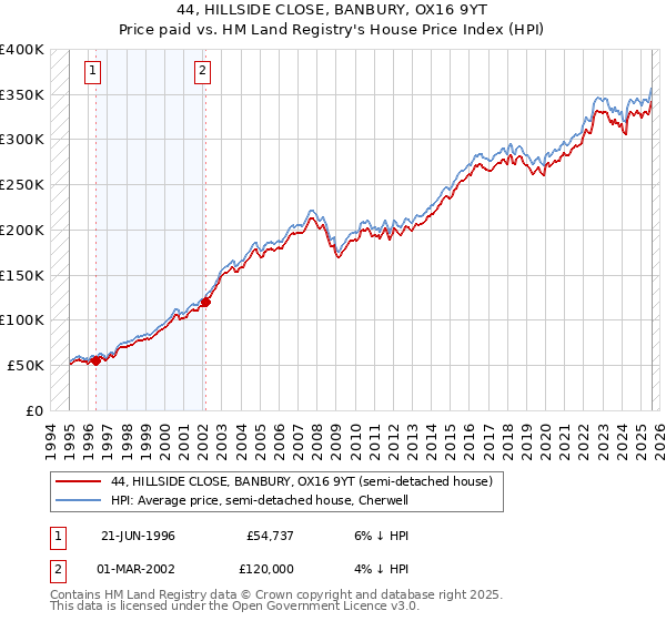 44, HILLSIDE CLOSE, BANBURY, OX16 9YT: Price paid vs HM Land Registry's House Price Index