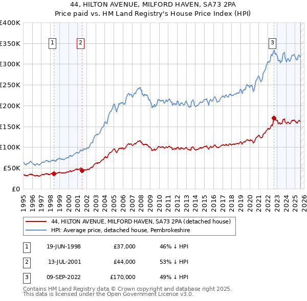 44, HILTON AVENUE, MILFORD HAVEN, SA73 2PA: Price paid vs HM Land Registry's House Price Index