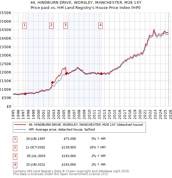 44, HINDBURN DRIVE, WORSLEY, MANCHESTER, M28 1XY: Price paid vs HM Land Registry's House Price Index