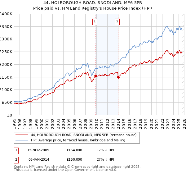 44, HOLBOROUGH ROAD, SNODLAND, ME6 5PB: Price paid vs HM Land Registry's House Price Index