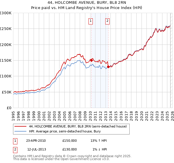 44, HOLCOMBE AVENUE, BURY, BL8 2RN: Price paid vs HM Land Registry's House Price Index