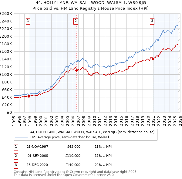 44, HOLLY LANE, WALSALL WOOD, WALSALL, WS9 9JG: Price paid vs HM Land Registry's House Price Index