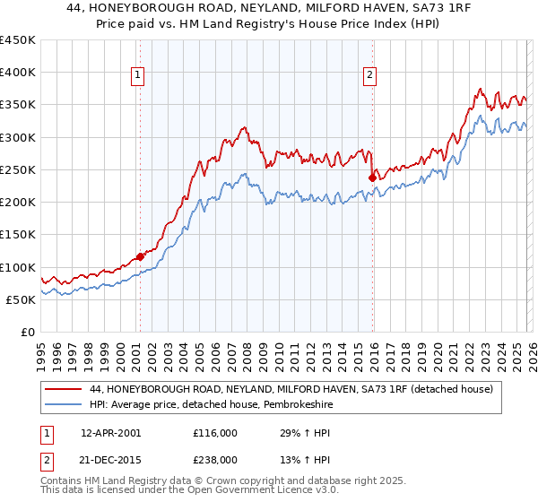 44, HONEYBOROUGH ROAD, NEYLAND, MILFORD HAVEN, SA73 1RF: Price paid vs HM Land Registry's House Price Index