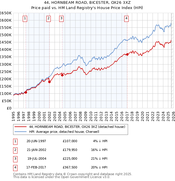 44, HORNBEAM ROAD, BICESTER, OX26 3XZ: Price paid vs HM Land Registry's House Price Index