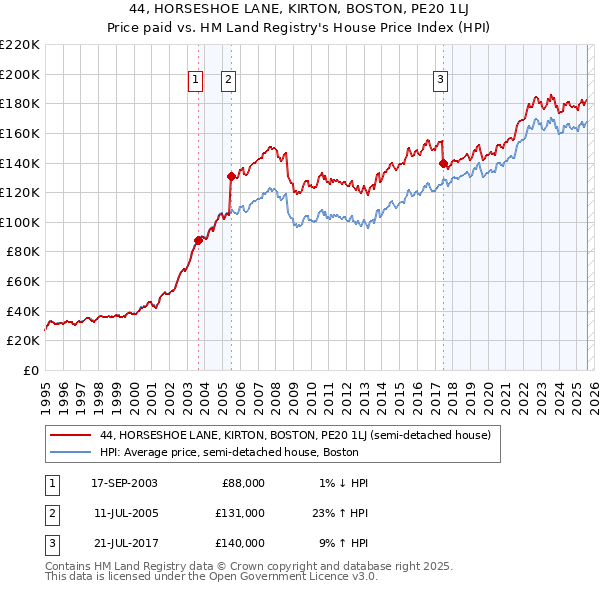 44, HORSESHOE LANE, KIRTON, BOSTON, PE20 1LJ: Price paid vs HM Land Registry's House Price Index