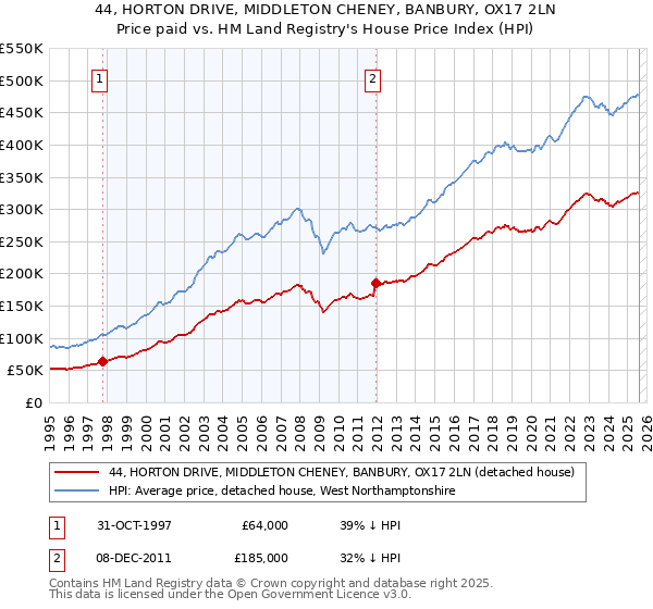 44, HORTON DRIVE, MIDDLETON CHENEY, BANBURY, OX17 2LN: Price paid vs HM Land Registry's House Price Index
