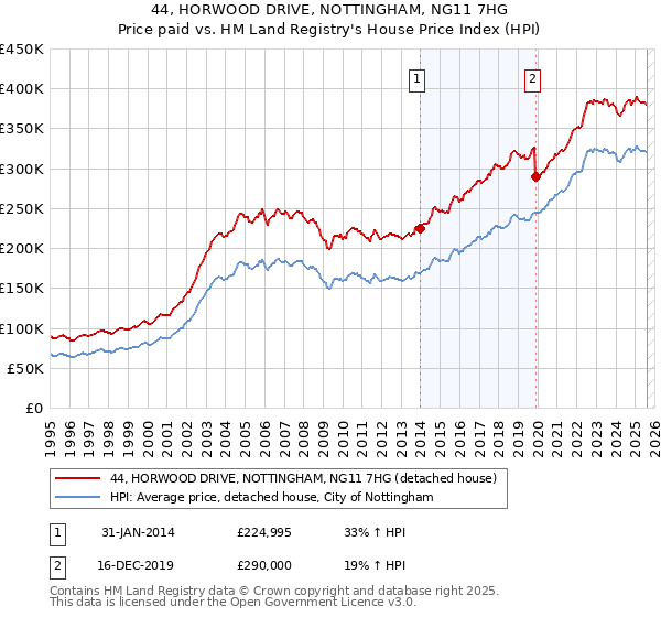 44, HORWOOD DRIVE, NOTTINGHAM, NG11 7HG: Price paid vs HM Land Registry's House Price Index