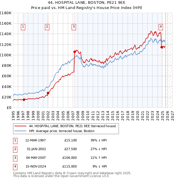 44, HOSPITAL LANE, BOSTON, PE21 9EE: Price paid vs HM Land Registry's House Price Index