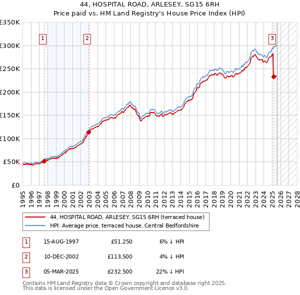 44, HOSPITAL ROAD, ARLESEY, SG15 6RH: Price paid vs HM Land Registry's House Price Index