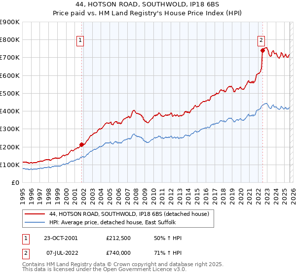 44, HOTSON ROAD, SOUTHWOLD, IP18 6BS: Price paid vs HM Land Registry's House Price Index
