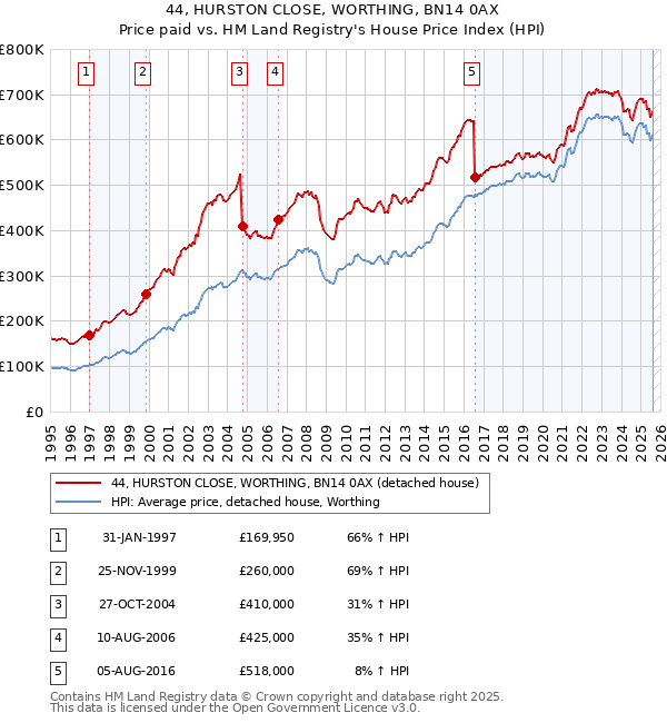 44, HURSTON CLOSE, WORTHING, BN14 0AX: Price paid vs HM Land Registry's House Price Index