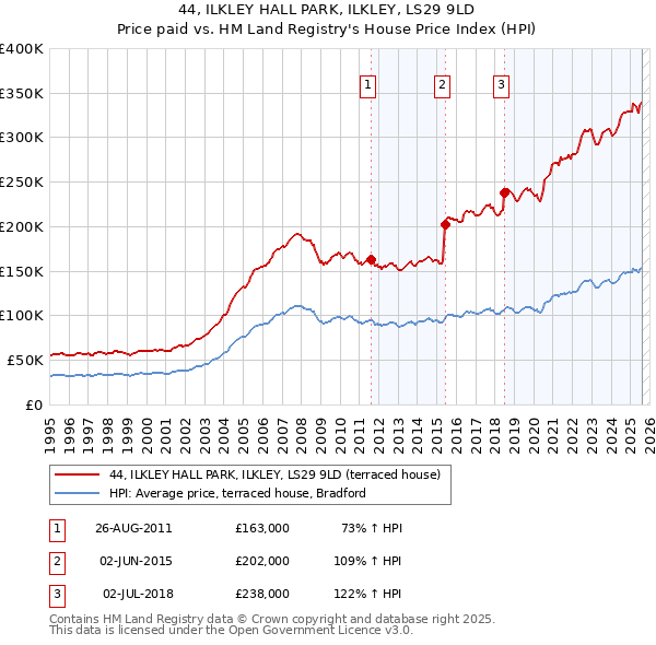 44, ILKLEY HALL PARK, ILKLEY, LS29 9LD: Price paid vs HM Land Registry's House Price Index