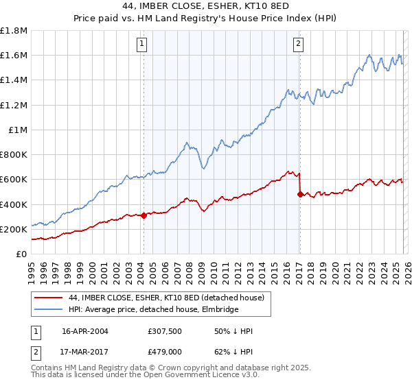 44, IMBER CLOSE, ESHER, KT10 8ED: Price paid vs HM Land Registry's House Price Index