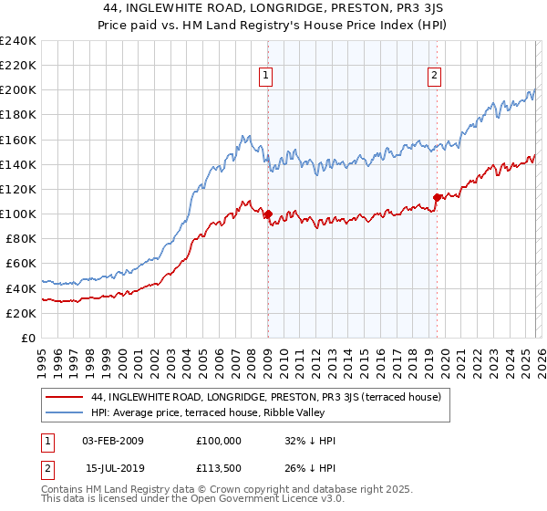 44, INGLEWHITE ROAD, LONGRIDGE, PRESTON, PR3 3JS: Price paid vs HM Land Registry's House Price Index